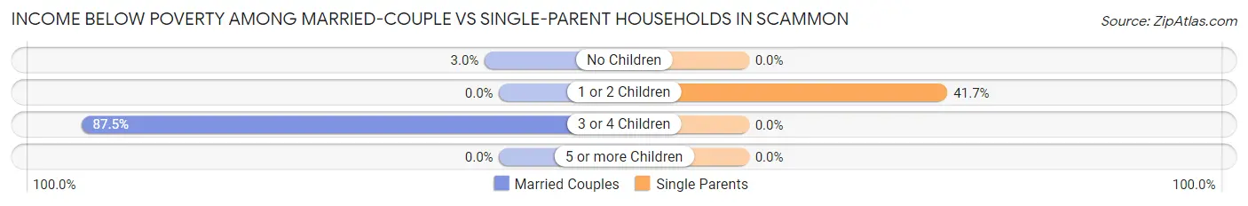 Income Below Poverty Among Married-Couple vs Single-Parent Households in Scammon