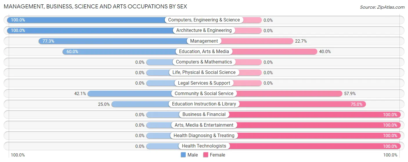 Management, Business, Science and Arts Occupations by Sex in Scammon