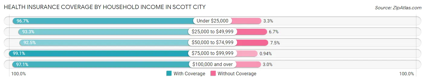 Health Insurance Coverage by Household Income in Scott City