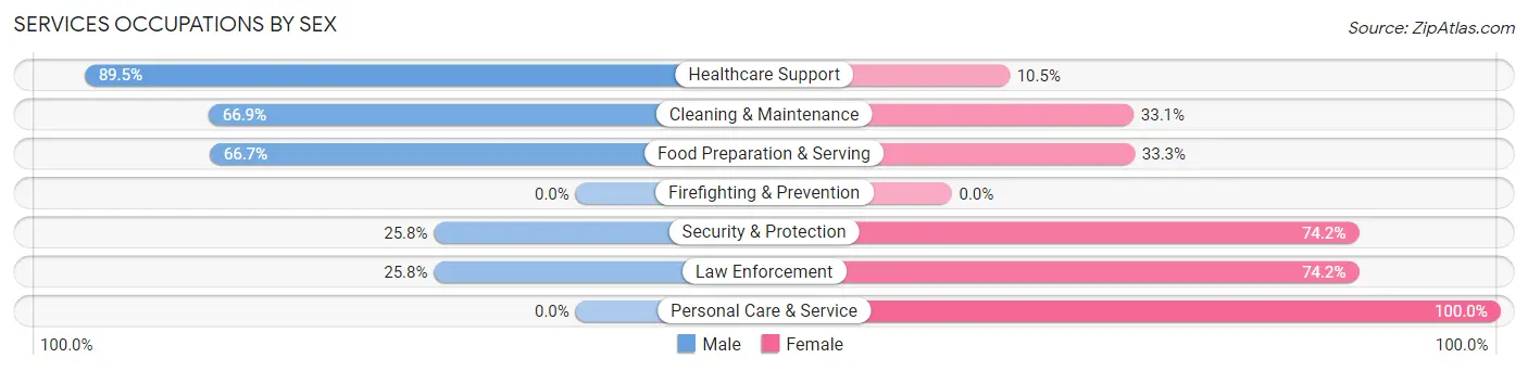Services Occupations by Sex in Scott City