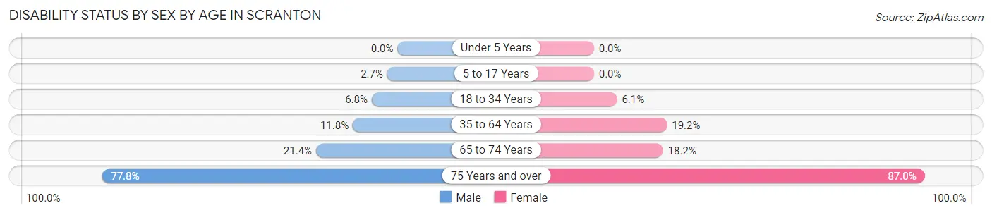 Disability Status by Sex by Age in Scranton