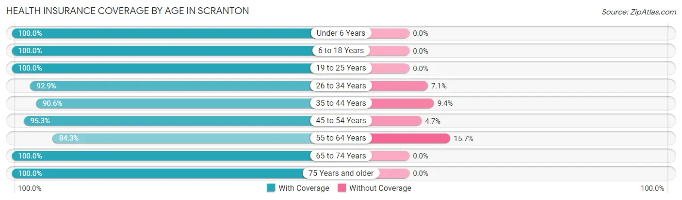 Health Insurance Coverage by Age in Scranton