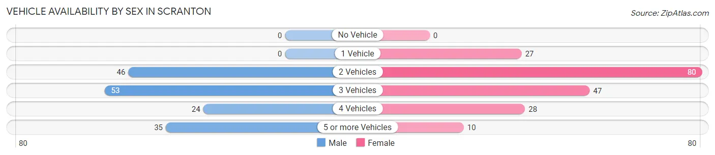 Vehicle Availability by Sex in Scranton