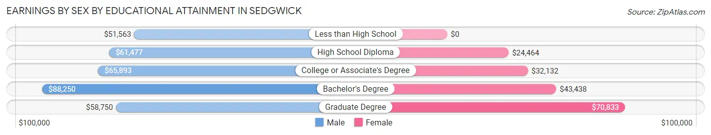 Earnings by Sex by Educational Attainment in Sedgwick