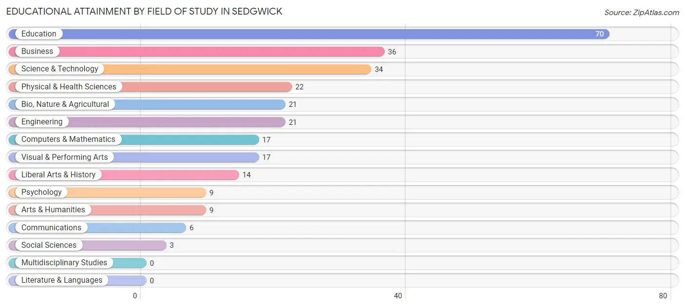 Educational Attainment by Field of Study in Sedgwick