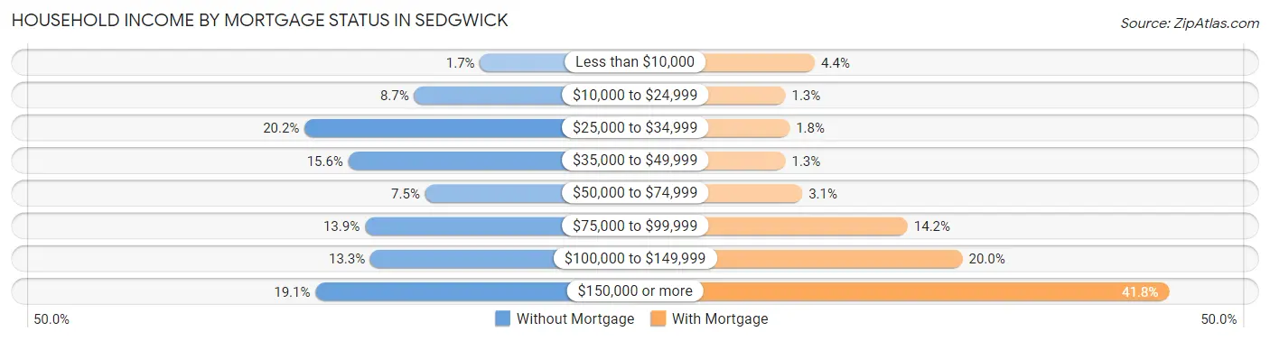 Household Income by Mortgage Status in Sedgwick