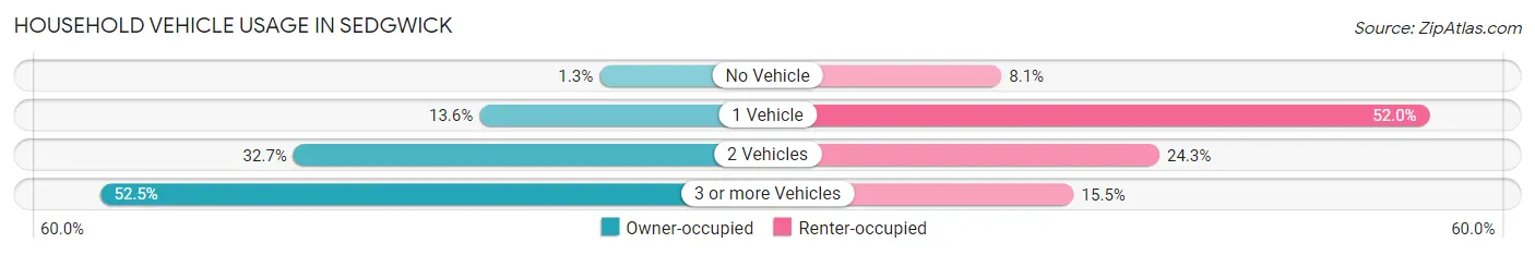 Household Vehicle Usage in Sedgwick