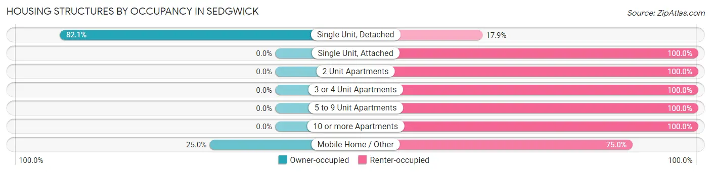 Housing Structures by Occupancy in Sedgwick