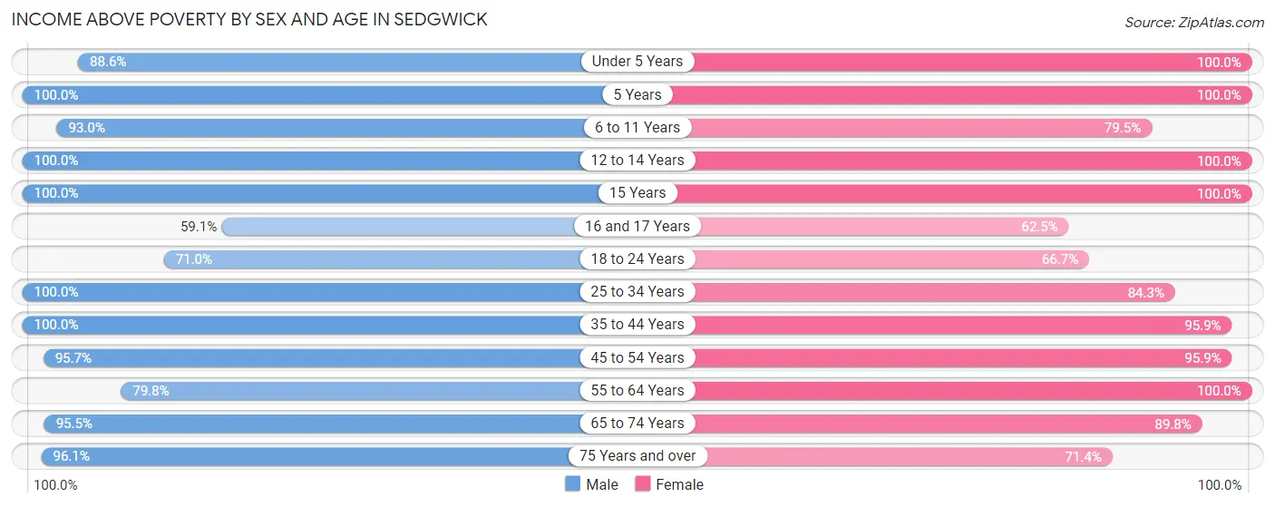 Income Above Poverty by Sex and Age in Sedgwick