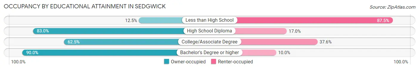 Occupancy by Educational Attainment in Sedgwick