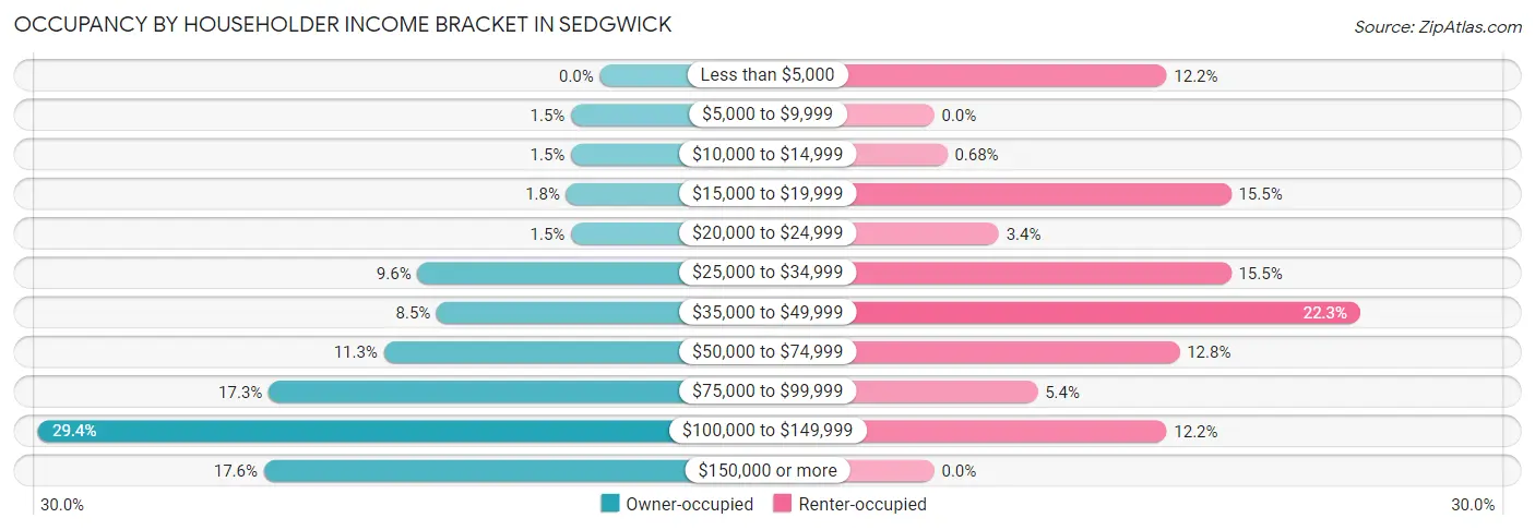 Occupancy by Householder Income Bracket in Sedgwick