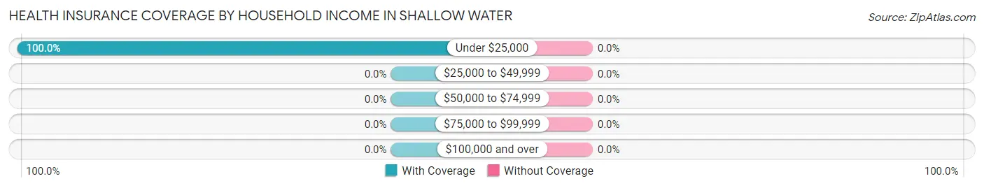 Health Insurance Coverage by Household Income in Shallow Water