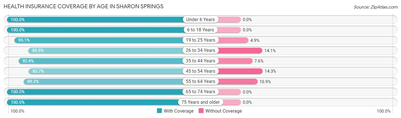 Health Insurance Coverage by Age in Sharon Springs