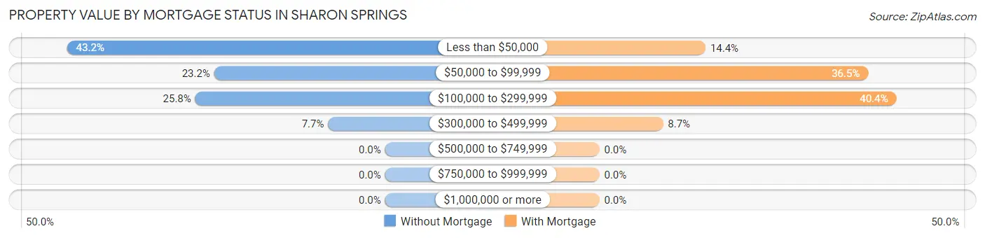 Property Value by Mortgage Status in Sharon Springs
