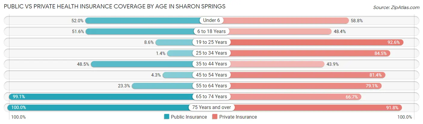 Public vs Private Health Insurance Coverage by Age in Sharon Springs