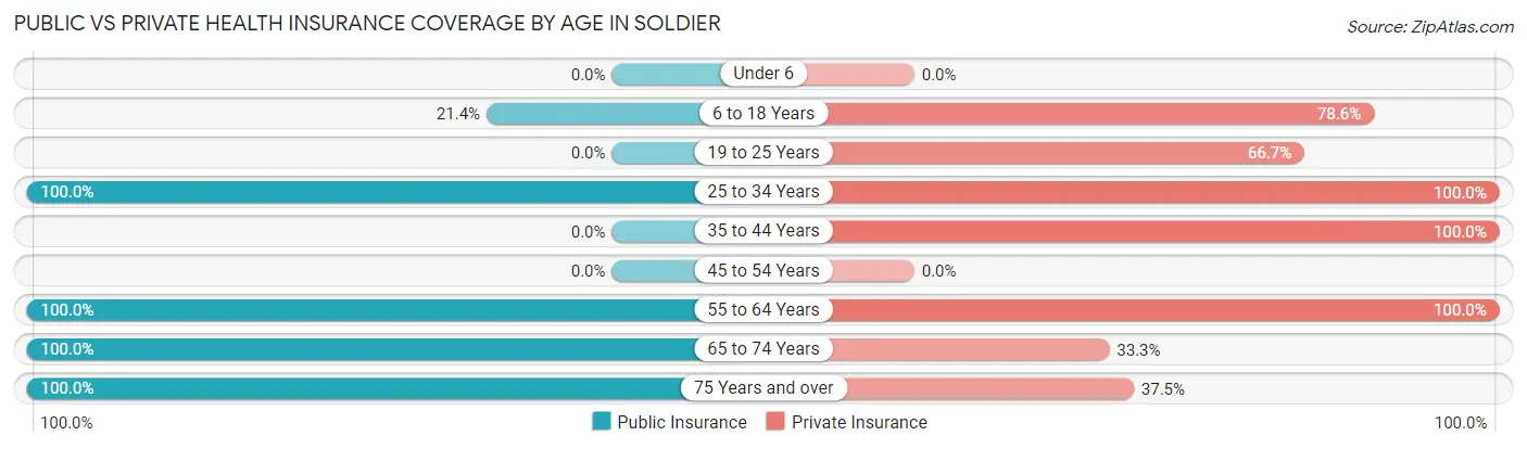 Public vs Private Health Insurance Coverage by Age in Soldier