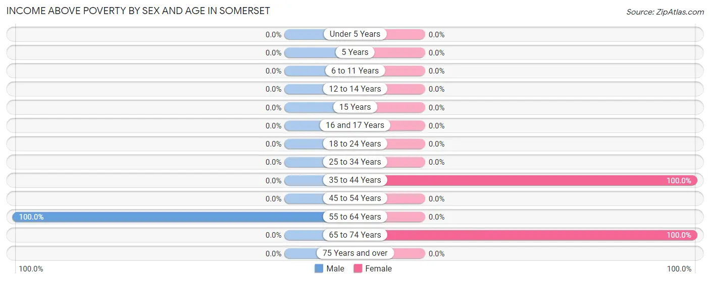 Income Above Poverty by Sex and Age in Somerset