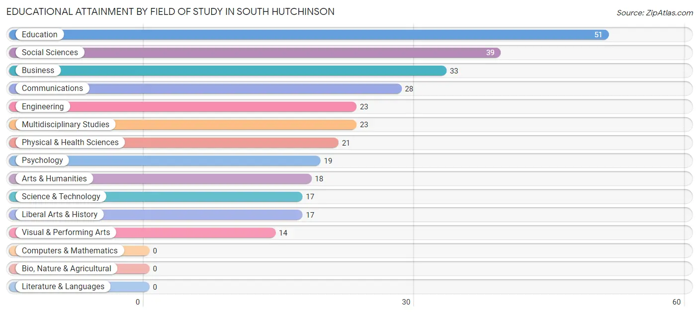 Educational Attainment by Field of Study in South Hutchinson