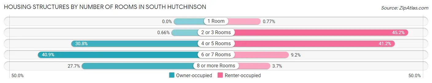 Housing Structures by Number of Rooms in South Hutchinson