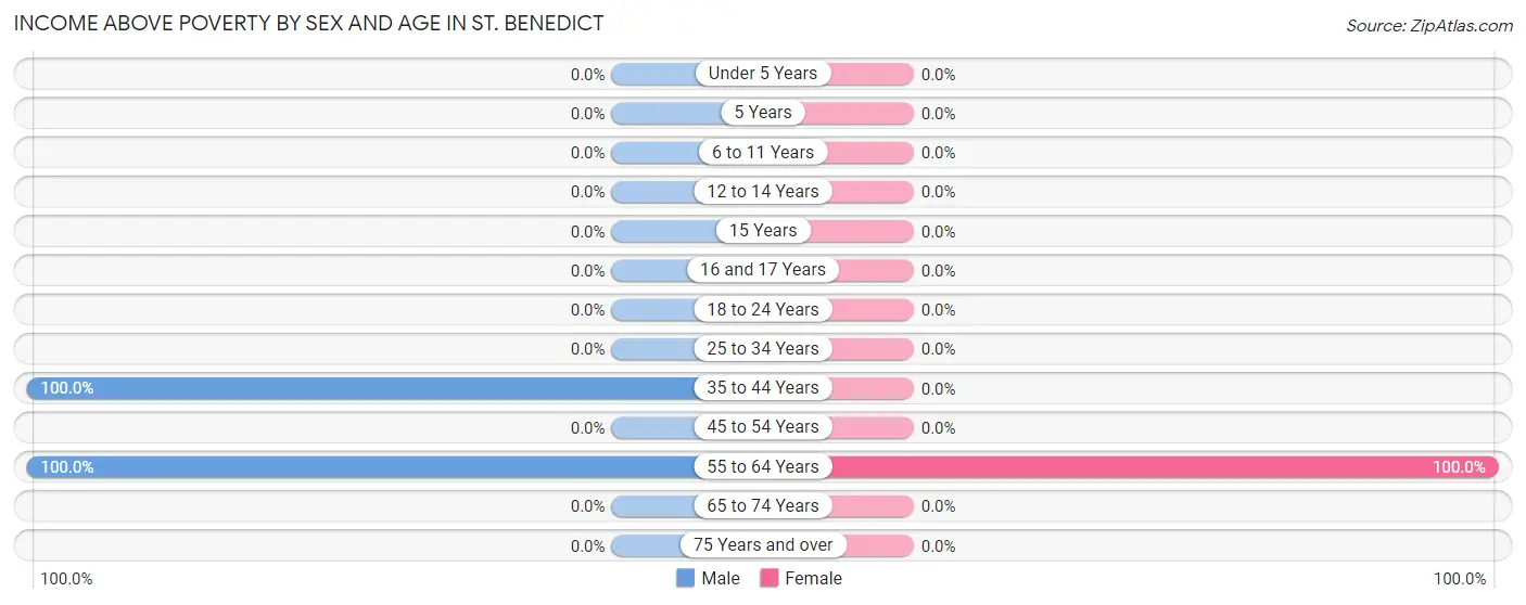 Income Above Poverty by Sex and Age in St. Benedict