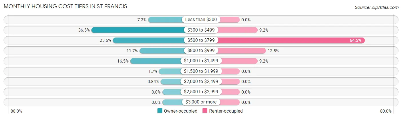 Monthly Housing Cost Tiers in St Francis