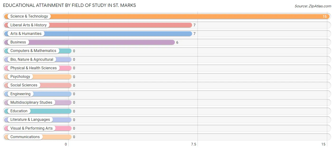 Educational Attainment by Field of Study in St. Marks