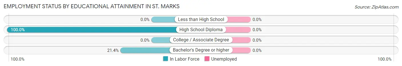 Employment Status by Educational Attainment in St. Marks