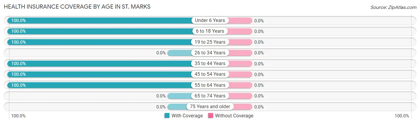 Health Insurance Coverage by Age in St. Marks