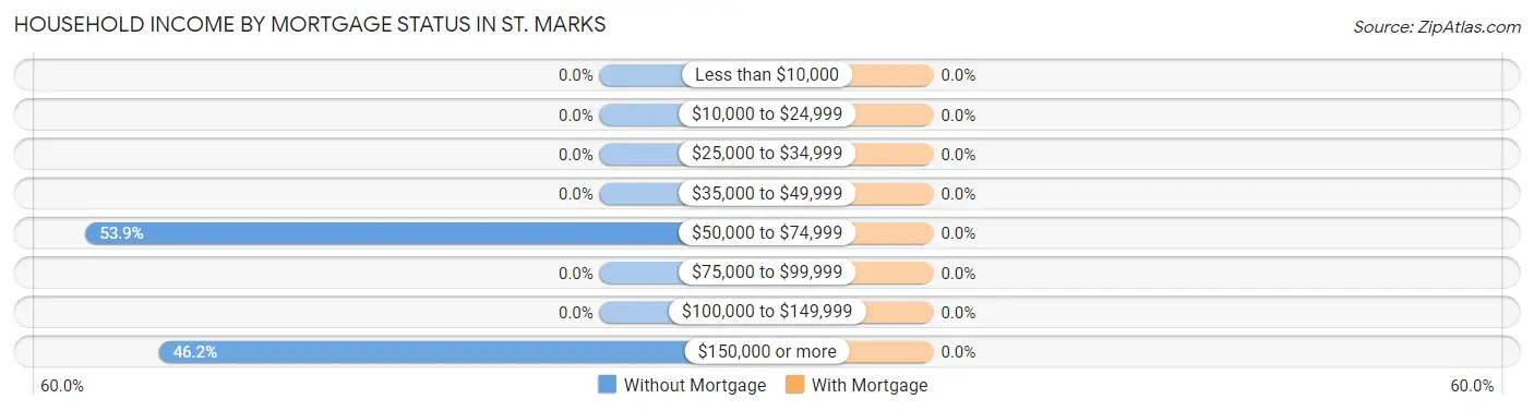 Household Income by Mortgage Status in St. Marks