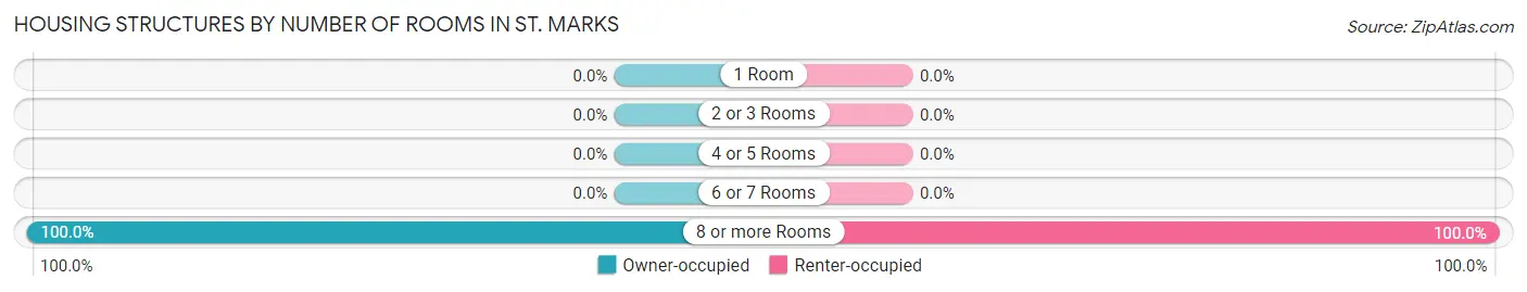Housing Structures by Number of Rooms in St. Marks