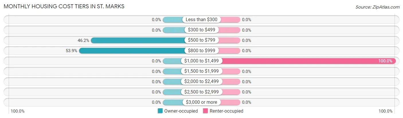 Monthly Housing Cost Tiers in St. Marks