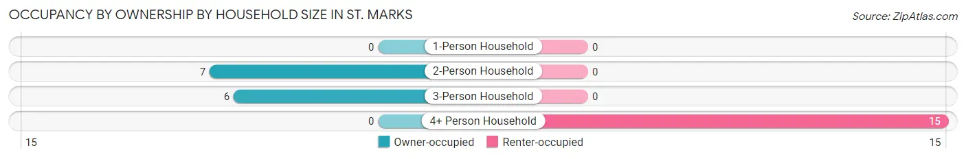 Occupancy by Ownership by Household Size in St. Marks