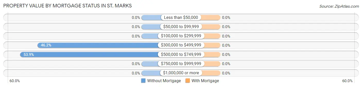 Property Value by Mortgage Status in St. Marks