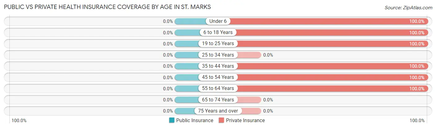 Public vs Private Health Insurance Coverage by Age in St. Marks
