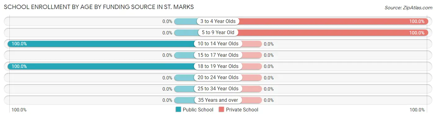 School Enrollment by Age by Funding Source in St. Marks