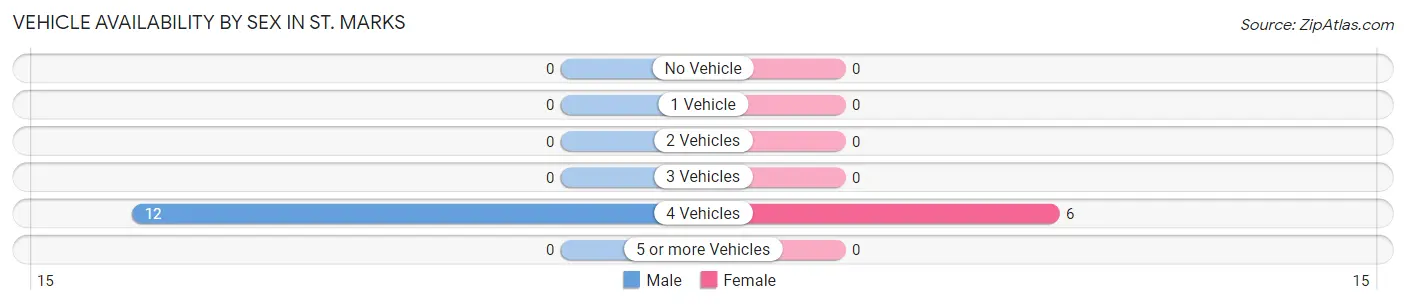 Vehicle Availability by Sex in St. Marks