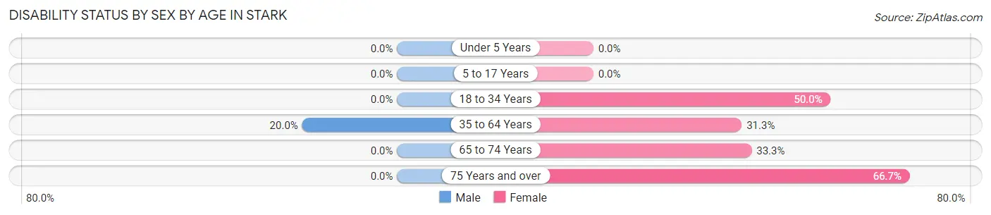 Disability Status by Sex by Age in Stark