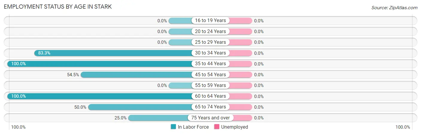 Employment Status by Age in Stark