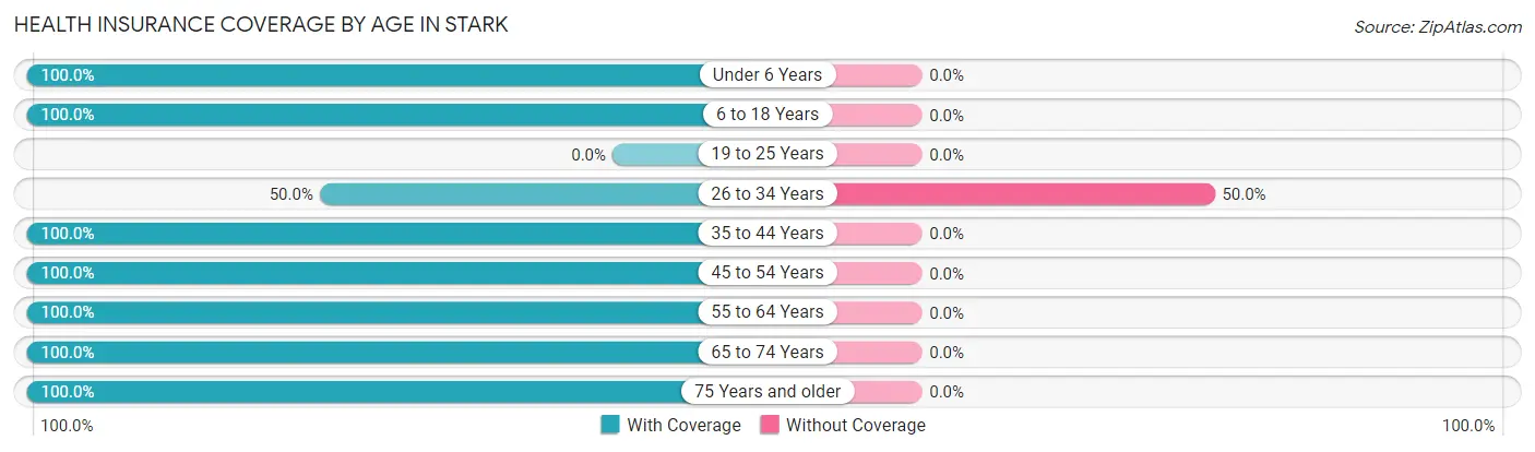 Health Insurance Coverage by Age in Stark