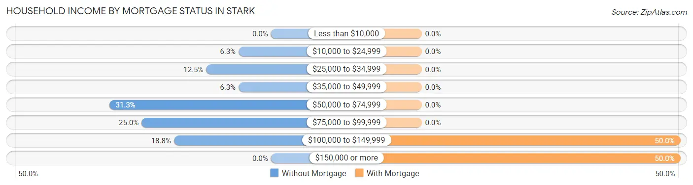 Household Income by Mortgage Status in Stark