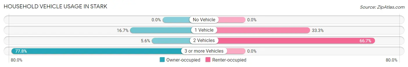 Household Vehicle Usage in Stark