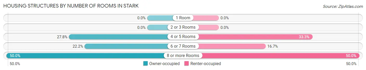 Housing Structures by Number of Rooms in Stark