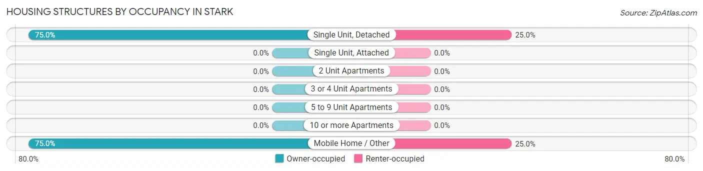 Housing Structures by Occupancy in Stark
