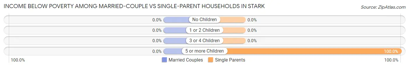 Income Below Poverty Among Married-Couple vs Single-Parent Households in Stark