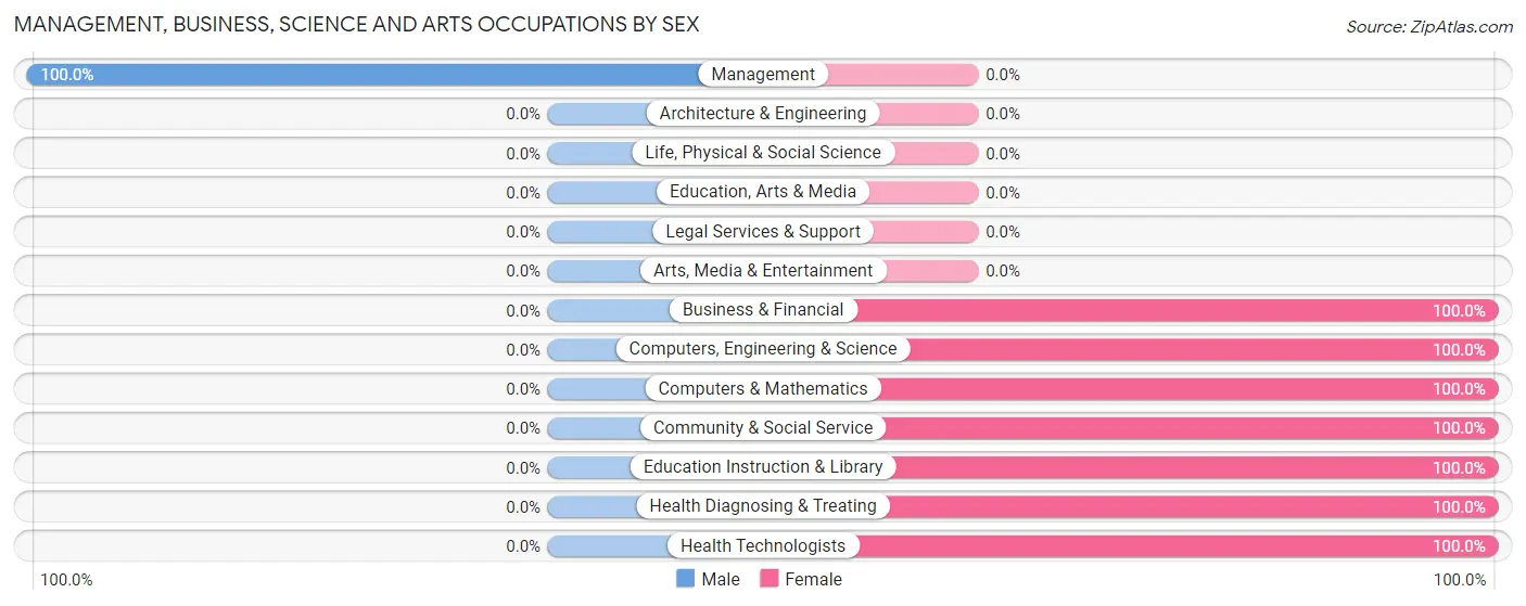 Management, Business, Science and Arts Occupations by Sex in Stark