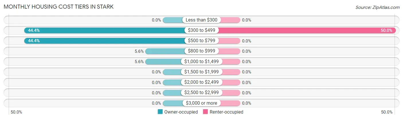Monthly Housing Cost Tiers in Stark