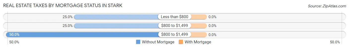 Real Estate Taxes by Mortgage Status in Stark