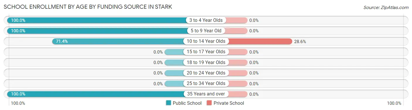 School Enrollment by Age by Funding Source in Stark