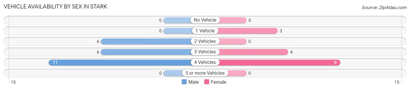 Vehicle Availability by Sex in Stark