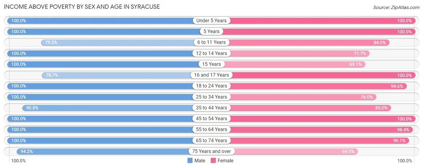 Income Above Poverty by Sex and Age in Syracuse